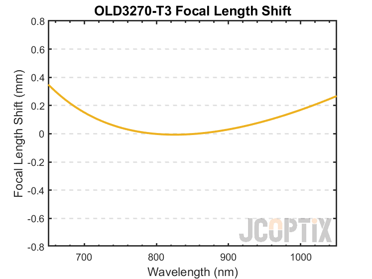 OLD3270-T3 Focal Length Shift